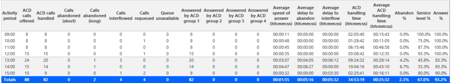 Voice Queue and Queue Group Performance by Period